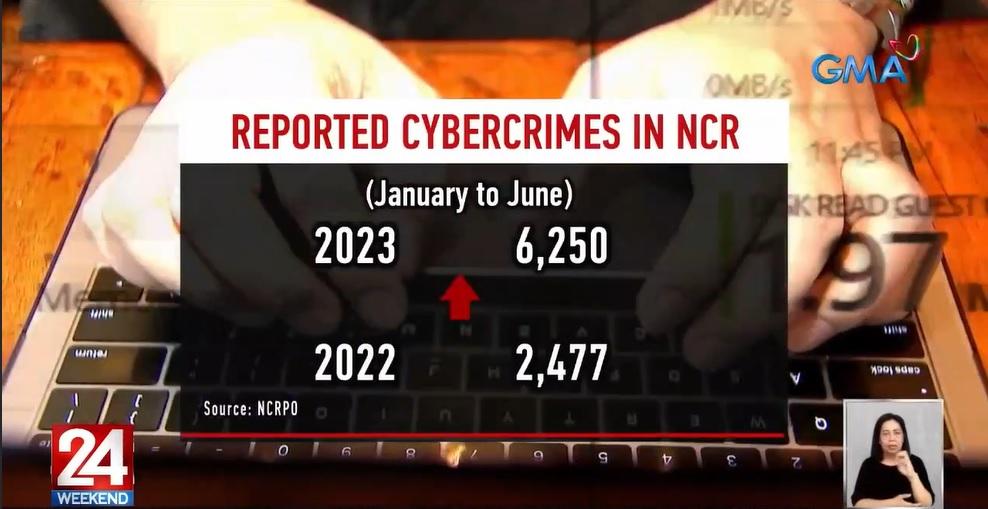 Cybercrime incidents in NCR up by 152% in 2023 --PNP - Pinas Times