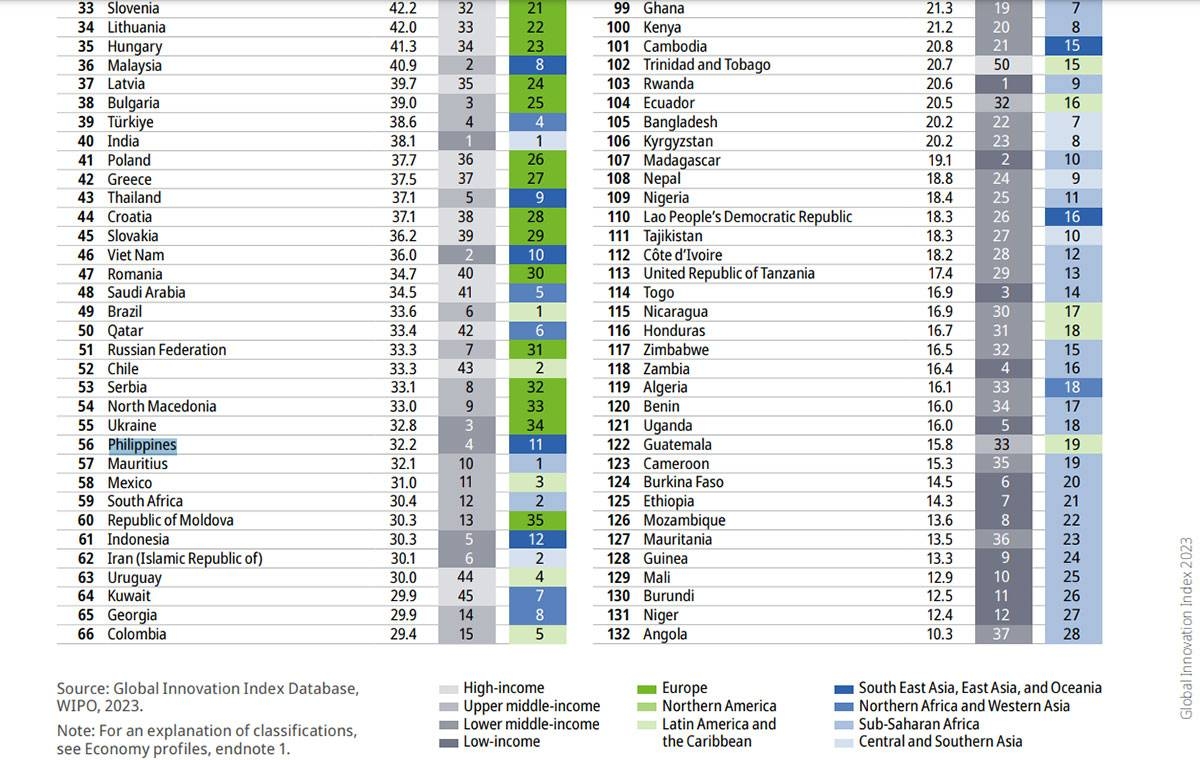 PH moves up in Global Innovation Index - Pinas Times