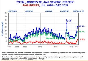 Hunger Hits 25.9%, Highest Level Since the Pandemic – SWS - Pinas Times