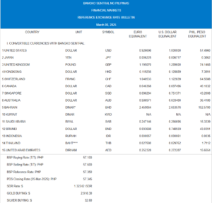 March 6, 2025: How Major Currencies Stack Up Against the Peso - Pinas Times