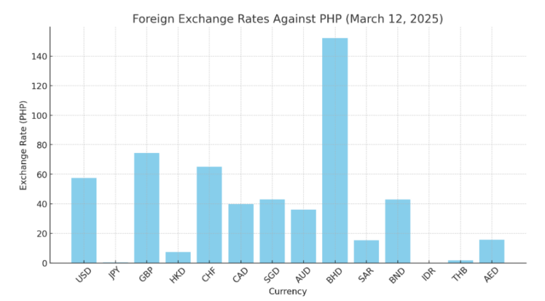 How Much is 1 U.S. Dollar Today? March 12, 2025 - Pinas Times